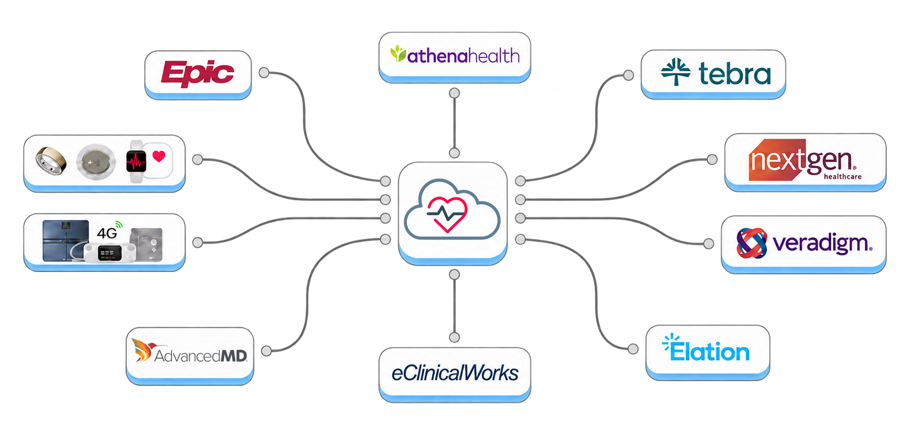 HeartCloud connects health devices and surveys with Epic, athenahealth, Tebra, NextGen, Veradigm, eClinicalWorks, and Elation