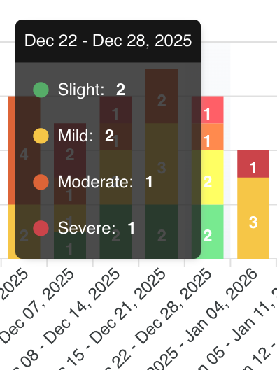 Screenshot of stacked bar chart showing slight, mild, moderate, and severe headaches across sequential weeks in December 2025 and January 2026.