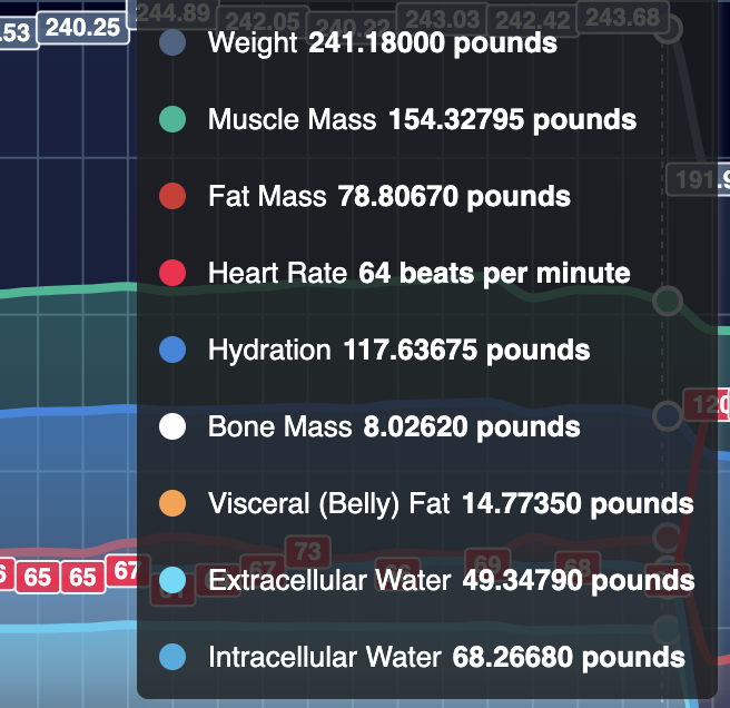 HeartCloud body composition chart showing weight, muscle mass, and fat mass