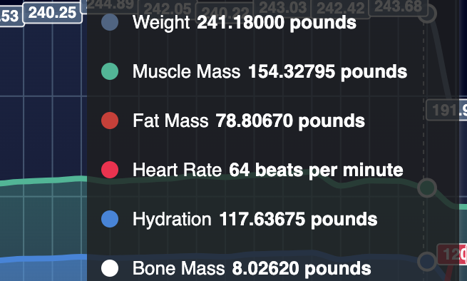 Area spline chart with muscle, fat, weight, and more