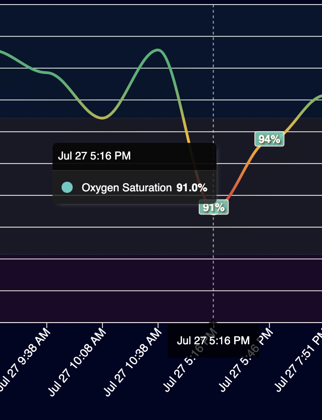 Gradient line chart (red, orange, yellow, green) visualizing Apple Watch blood oxygen