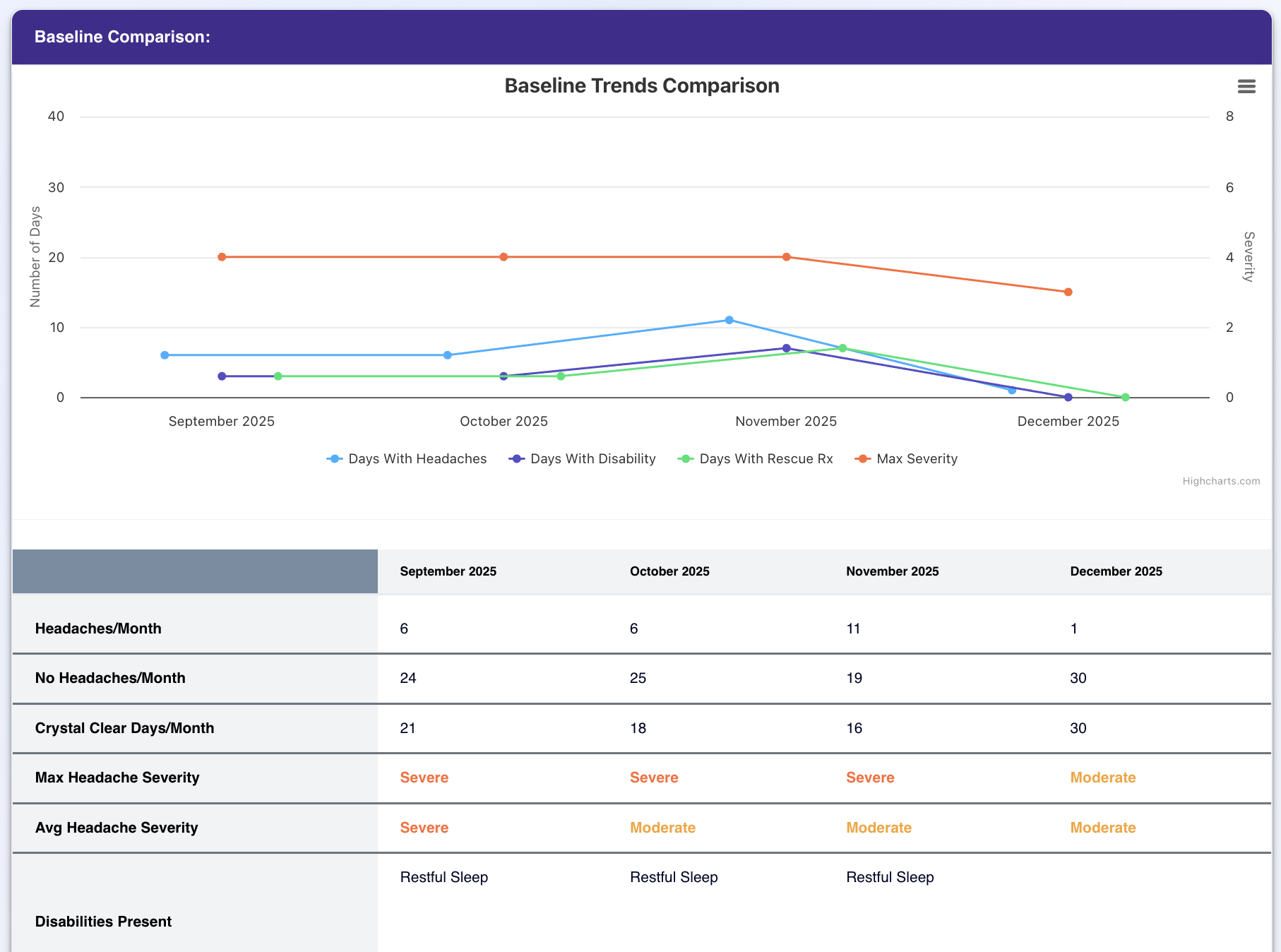 Headache trends and baseline comparison
