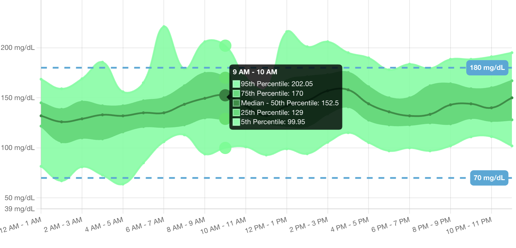 HeartCloud ambulatory glucose profile showing glucose ranges throughout the day