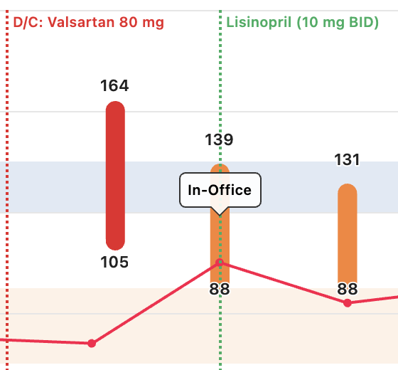 Blood pressure chart with annotated valsartan and lisinopril