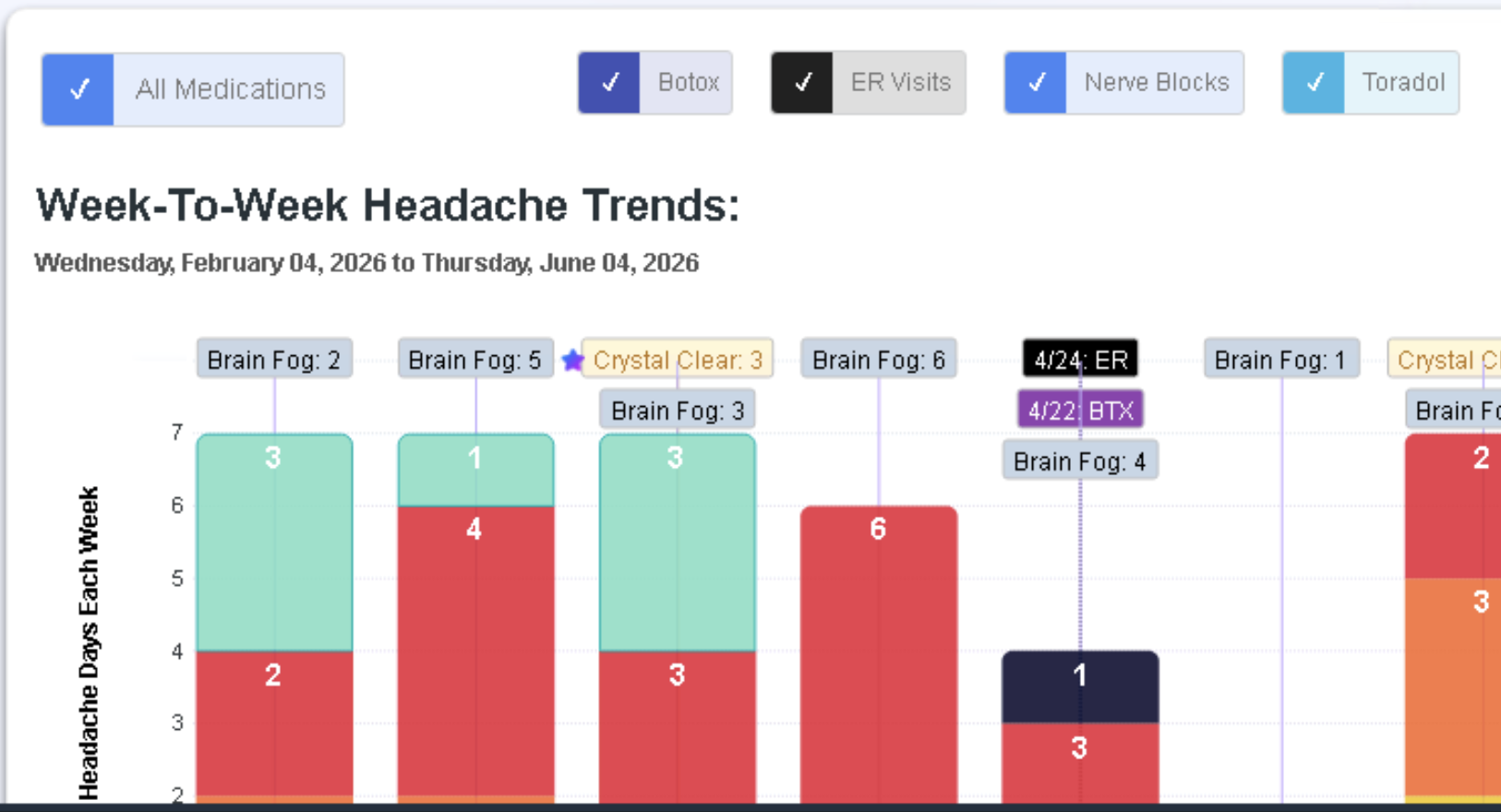 HeartCloud weekly headache trends with symptom and treatment annotations